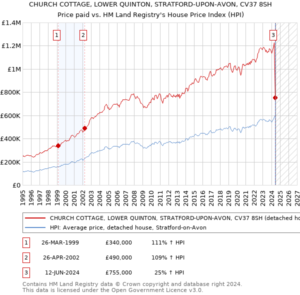 CHURCH COTTAGE, LOWER QUINTON, STRATFORD-UPON-AVON, CV37 8SH: Price paid vs HM Land Registry's House Price Index