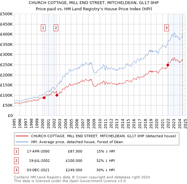 CHURCH COTTAGE, MILL END STREET, MITCHELDEAN, GL17 0HP: Price paid vs HM Land Registry's House Price Index