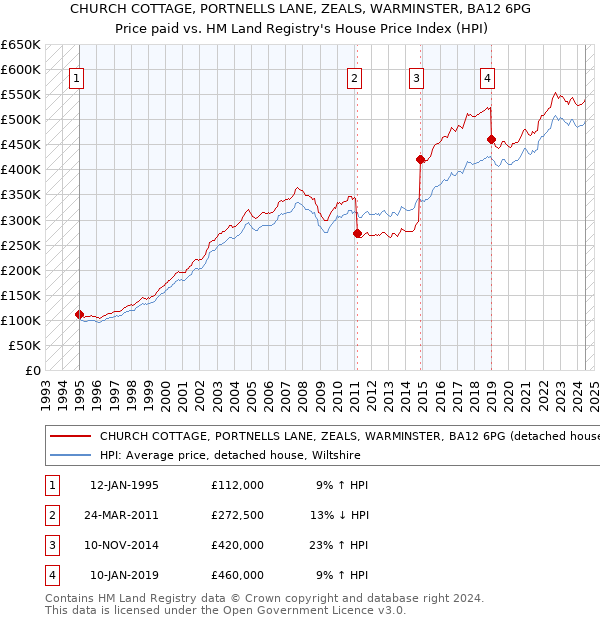 CHURCH COTTAGE, PORTNELLS LANE, ZEALS, WARMINSTER, BA12 6PG: Price paid vs HM Land Registry's House Price Index