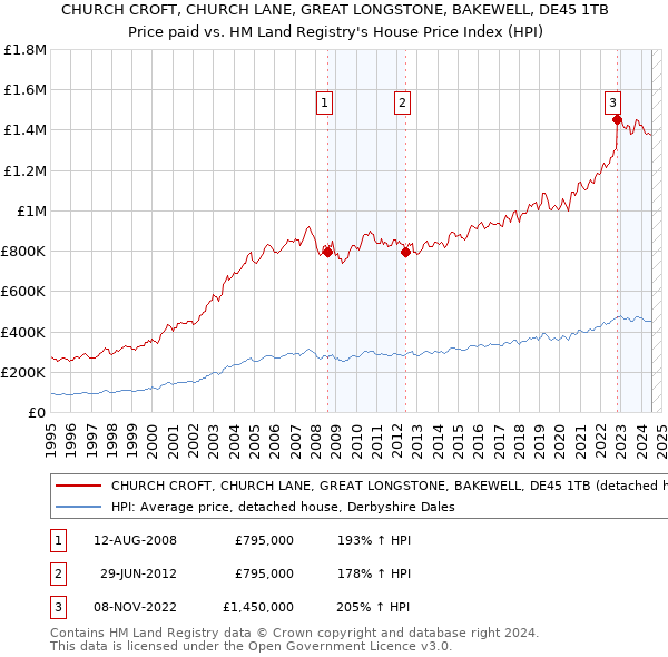 CHURCH CROFT, CHURCH LANE, GREAT LONGSTONE, BAKEWELL, DE45 1TB: Price paid vs HM Land Registry's House Price Index