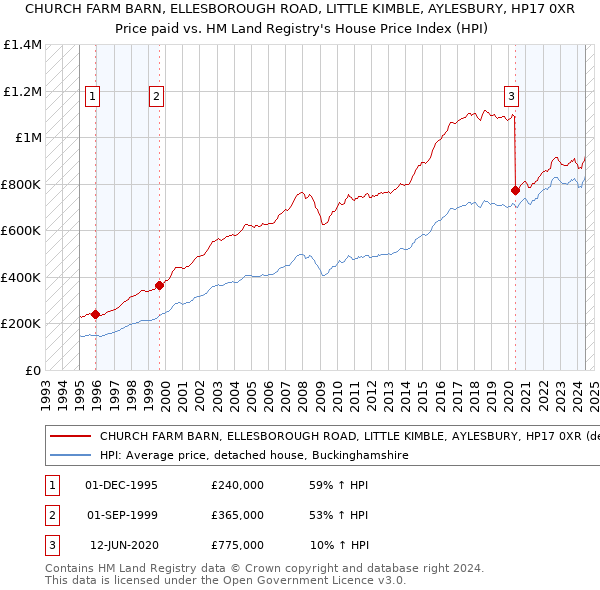 CHURCH FARM BARN, ELLESBOROUGH ROAD, LITTLE KIMBLE, AYLESBURY, HP17 0XR: Price paid vs HM Land Registry's House Price Index