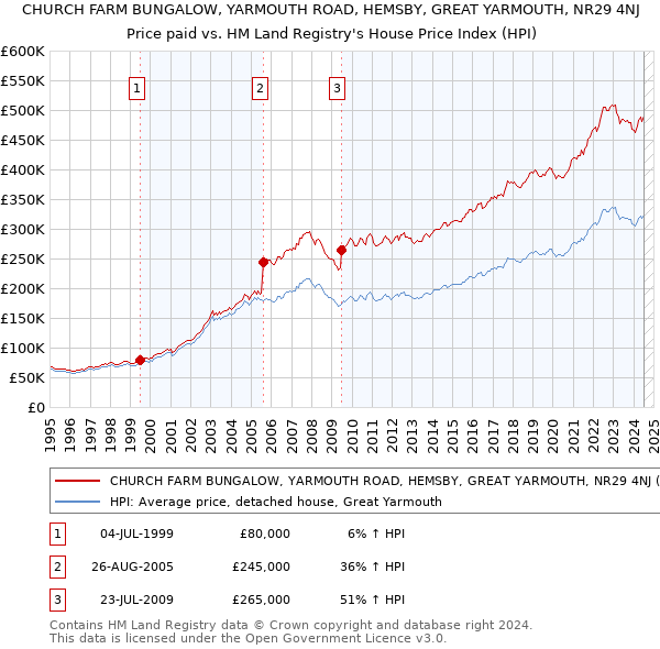 CHURCH FARM BUNGALOW, YARMOUTH ROAD, HEMSBY, GREAT YARMOUTH, NR29 4NJ: Price paid vs HM Land Registry's House Price Index