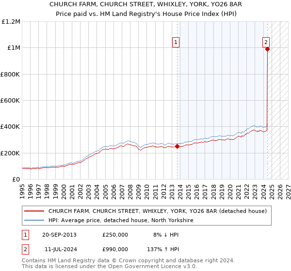 CHURCH FARM, CHURCH STREET, WHIXLEY, YORK, YO26 8AR: Price paid vs HM Land Registry's House Price Index