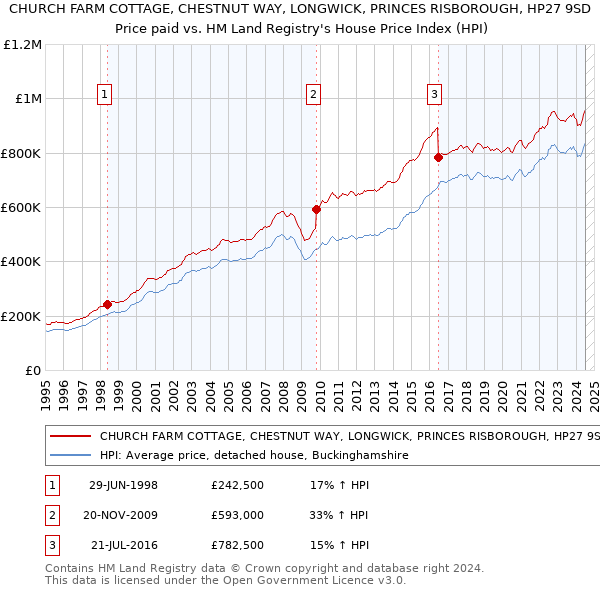 CHURCH FARM COTTAGE, CHESTNUT WAY, LONGWICK, PRINCES RISBOROUGH, HP27 9SD: Price paid vs HM Land Registry's House Price Index