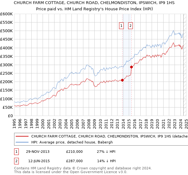 CHURCH FARM COTTAGE, CHURCH ROAD, CHELMONDISTON, IPSWICH, IP9 1HS: Price paid vs HM Land Registry's House Price Index