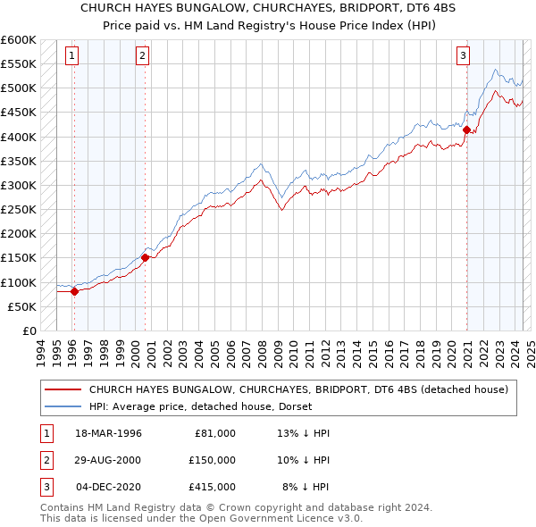 CHURCH HAYES BUNGALOW, CHURCHAYES, BRIDPORT, DT6 4BS: Price paid vs HM Land Registry's House Price Index