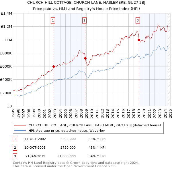 CHURCH HILL COTTAGE, CHURCH LANE, HASLEMERE, GU27 2BJ: Price paid vs HM Land Registry's House Price Index