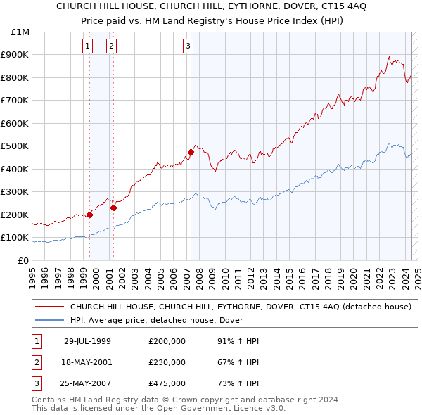 CHURCH HILL HOUSE, CHURCH HILL, EYTHORNE, DOVER, CT15 4AQ: Price paid vs HM Land Registry's House Price Index