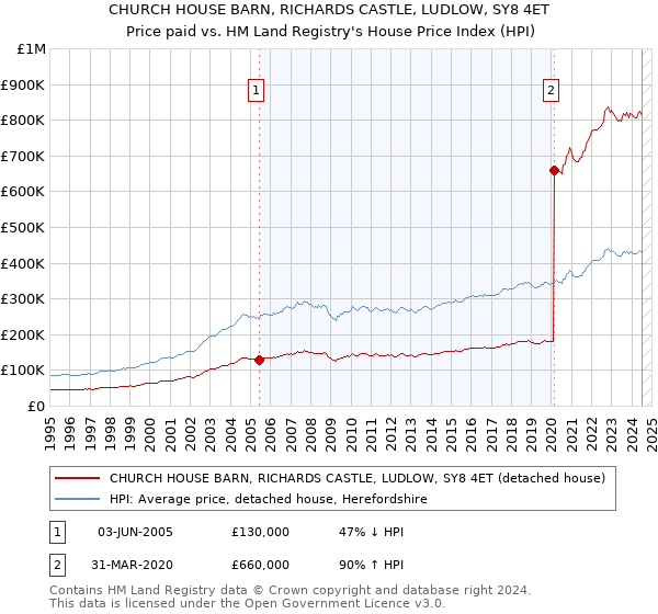 CHURCH HOUSE BARN, RICHARDS CASTLE, LUDLOW, SY8 4ET: Price paid vs HM Land Registry's House Price Index