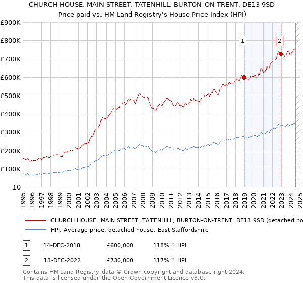 CHURCH HOUSE, MAIN STREET, TATENHILL, BURTON-ON-TRENT, DE13 9SD: Price paid vs HM Land Registry's House Price Index