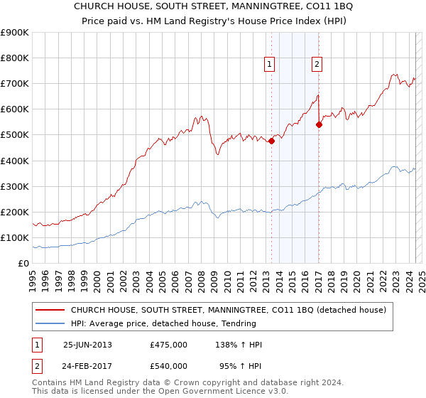 CHURCH HOUSE, SOUTH STREET, MANNINGTREE, CO11 1BQ: Price paid vs HM Land Registry's House Price Index