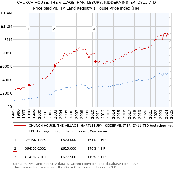 CHURCH HOUSE, THE VILLAGE, HARTLEBURY, KIDDERMINSTER, DY11 7TD: Price paid vs HM Land Registry's House Price Index