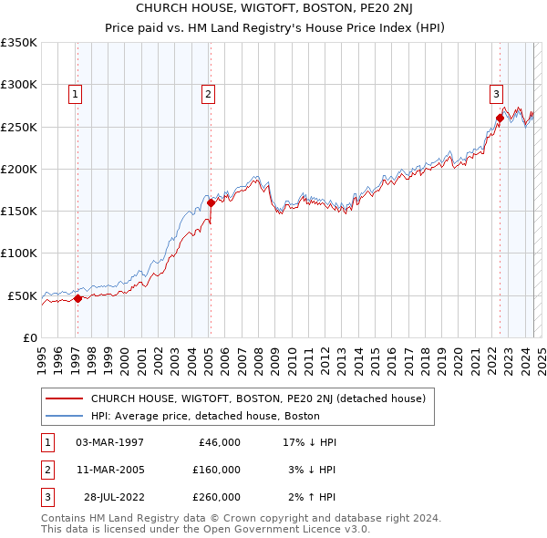 CHURCH HOUSE, WIGTOFT, BOSTON, PE20 2NJ: Price paid vs HM Land Registry's House Price Index