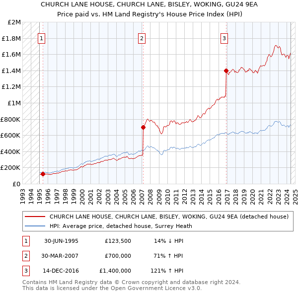 CHURCH LANE HOUSE, CHURCH LANE, BISLEY, WOKING, GU24 9EA: Price paid vs HM Land Registry's House Price Index