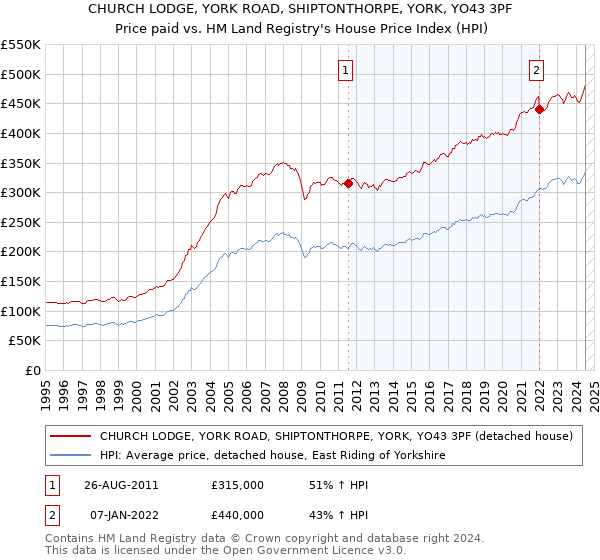 CHURCH LODGE, YORK ROAD, SHIPTONTHORPE, YORK, YO43 3PF: Price paid vs HM Land Registry's House Price Index