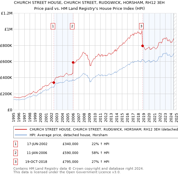 CHURCH STREET HOUSE, CHURCH STREET, RUDGWICK, HORSHAM, RH12 3EH: Price paid vs HM Land Registry's House Price Index