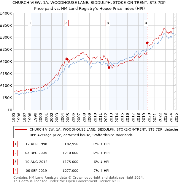 CHURCH VIEW, 1A, WOODHOUSE LANE, BIDDULPH, STOKE-ON-TRENT, ST8 7DP: Price paid vs HM Land Registry's House Price Index