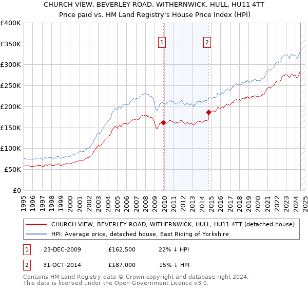 CHURCH VIEW, BEVERLEY ROAD, WITHERNWICK, HULL, HU11 4TT: Price paid vs HM Land Registry's House Price Index