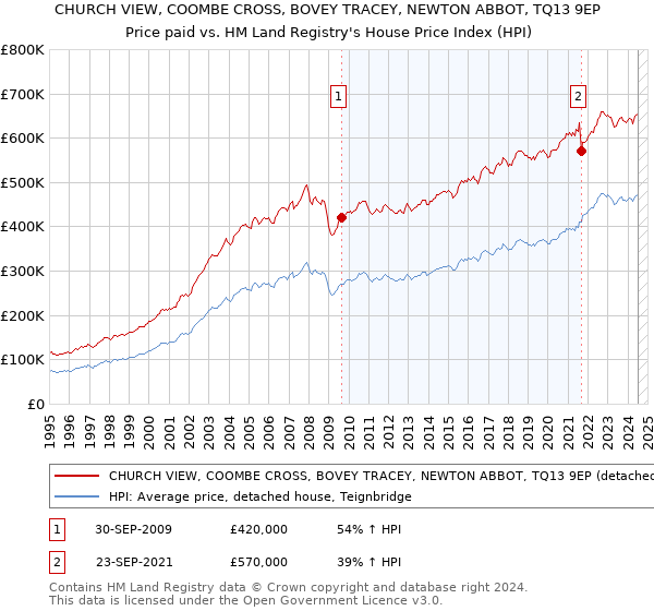 CHURCH VIEW, COOMBE CROSS, BOVEY TRACEY, NEWTON ABBOT, TQ13 9EP: Price paid vs HM Land Registry's House Price Index