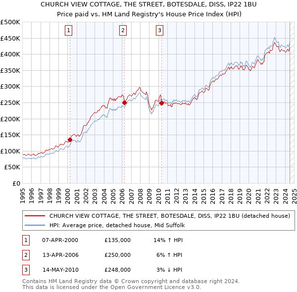 CHURCH VIEW COTTAGE, THE STREET, BOTESDALE, DISS, IP22 1BU: Price paid vs HM Land Registry's House Price Index