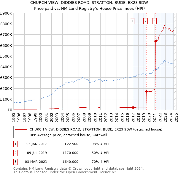 CHURCH VIEW, DIDDIES ROAD, STRATTON, BUDE, EX23 9DW: Price paid vs HM Land Registry's House Price Index