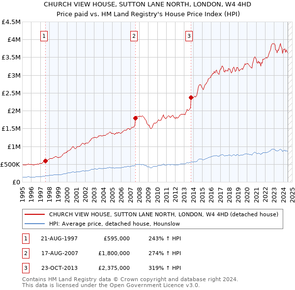 CHURCH VIEW HOUSE, SUTTON LANE NORTH, LONDON, W4 4HD: Price paid vs HM Land Registry's House Price Index