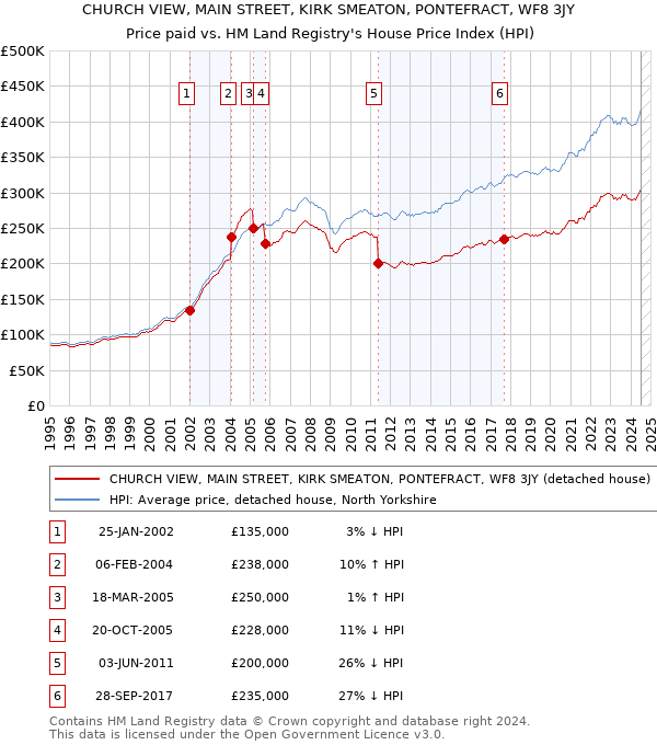 CHURCH VIEW, MAIN STREET, KIRK SMEATON, PONTEFRACT, WF8 3JY: Price paid vs HM Land Registry's House Price Index