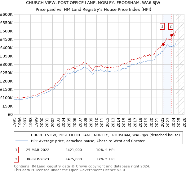 CHURCH VIEW, POST OFFICE LANE, NORLEY, FRODSHAM, WA6 8JW: Price paid vs HM Land Registry's House Price Index