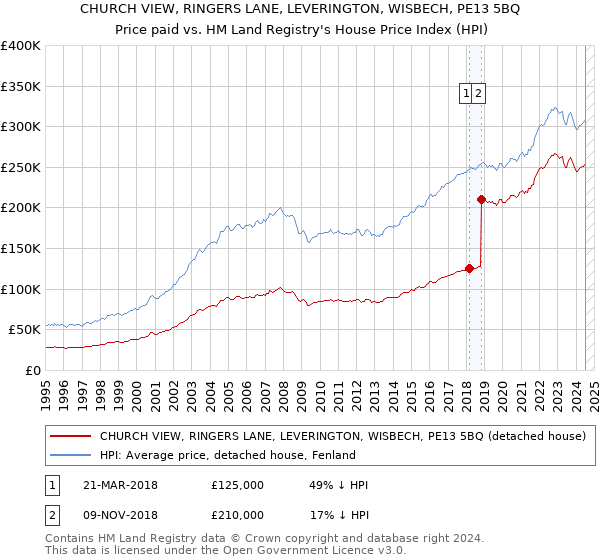 CHURCH VIEW, RINGERS LANE, LEVERINGTON, WISBECH, PE13 5BQ: Price paid vs HM Land Registry's House Price Index