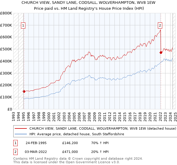 CHURCH VIEW, SANDY LANE, CODSALL, WOLVERHAMPTON, WV8 1EW: Price paid vs HM Land Registry's House Price Index