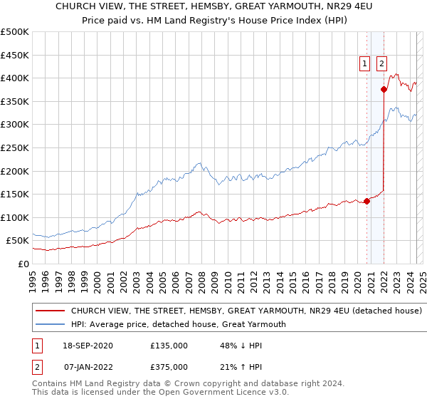 CHURCH VIEW, THE STREET, HEMSBY, GREAT YARMOUTH, NR29 4EU: Price paid vs HM Land Registry's House Price Index