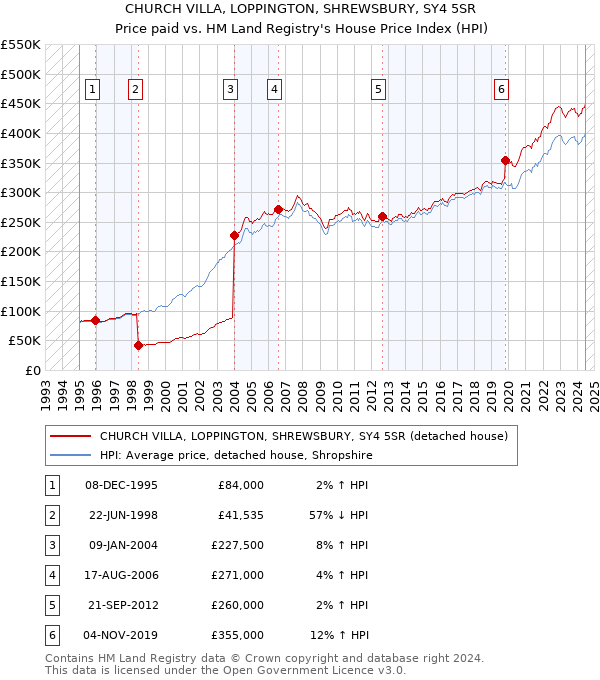 CHURCH VILLA, LOPPINGTON, SHREWSBURY, SY4 5SR: Price paid vs HM Land Registry's House Price Index