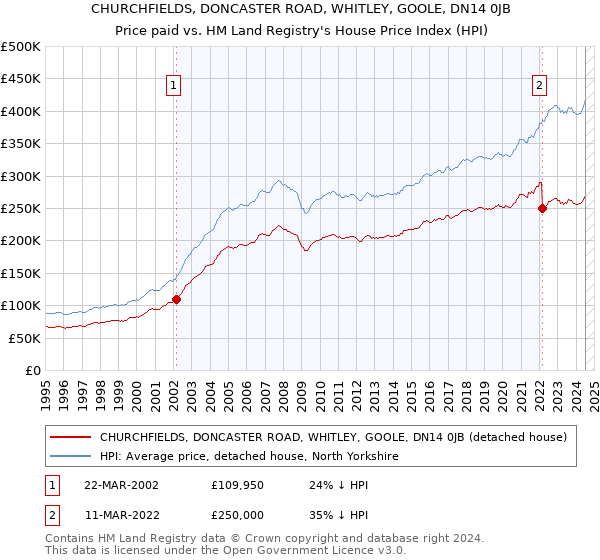 CHURCHFIELDS, DONCASTER ROAD, WHITLEY, GOOLE, DN14 0JB: Price paid vs HM Land Registry's House Price Index