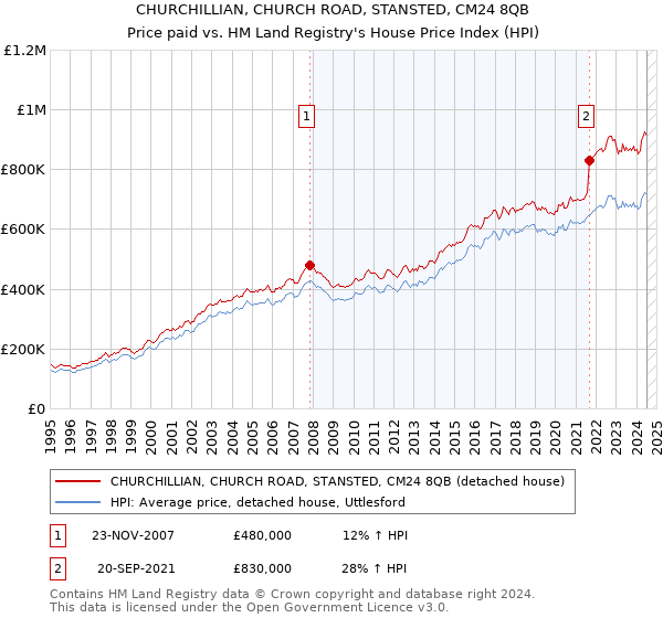 CHURCHILLIAN, CHURCH ROAD, STANSTED, CM24 8QB: Price paid vs HM Land Registry's House Price Index