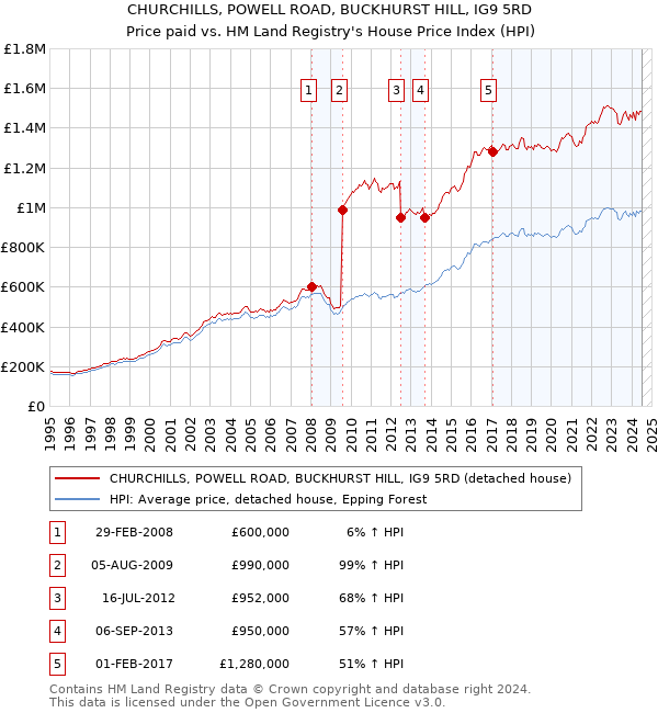 CHURCHILLS, POWELL ROAD, BUCKHURST HILL, IG9 5RD: Price paid vs HM Land Registry's House Price Index