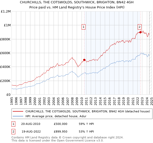 CHURCHILLS, THE COTSWOLDS, SOUTHWICK, BRIGHTON, BN42 4GH: Price paid vs HM Land Registry's House Price Index