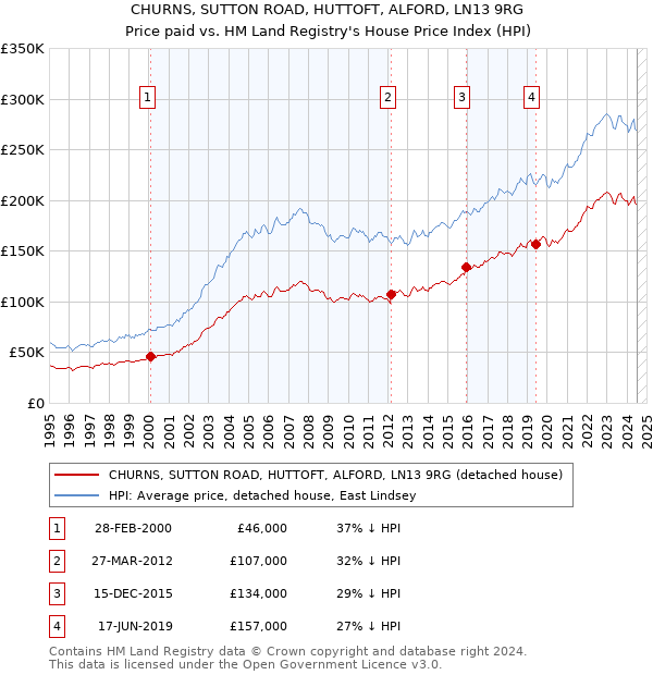 CHURNS, SUTTON ROAD, HUTTOFT, ALFORD, LN13 9RG: Price paid vs HM Land Registry's House Price Index