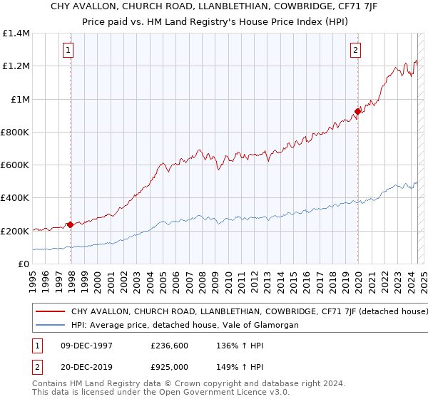 CHY AVALLON, CHURCH ROAD, LLANBLETHIAN, COWBRIDGE, CF71 7JF: Price paid vs HM Land Registry's House Price Index