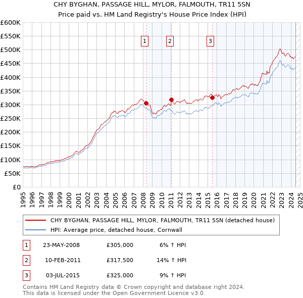 CHY BYGHAN, PASSAGE HILL, MYLOR, FALMOUTH, TR11 5SN: Price paid vs HM Land Registry's House Price Index