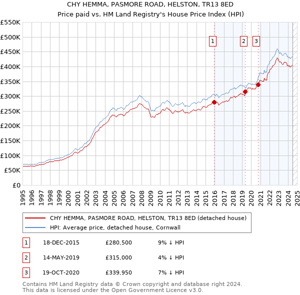 CHY HEMMA, PASMORE ROAD, HELSTON, TR13 8ED: Price paid vs HM Land Registry's House Price Index