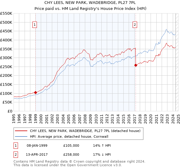 CHY LEES, NEW PARK, WADEBRIDGE, PL27 7PL: Price paid vs HM Land Registry's House Price Index