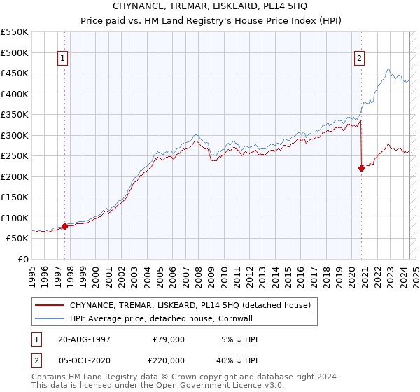 CHYNANCE, TREMAR, LISKEARD, PL14 5HQ: Price paid vs HM Land Registry's House Price Index