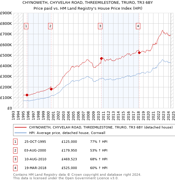 CHYNOWETH, CHYVELAH ROAD, THREEMILESTONE, TRURO, TR3 6BY: Price paid vs HM Land Registry's House Price Index