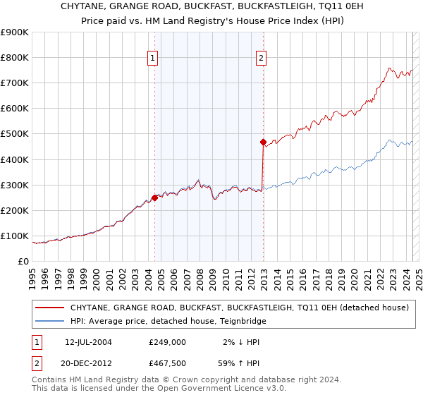 CHYTANE, GRANGE ROAD, BUCKFAST, BUCKFASTLEIGH, TQ11 0EH: Price paid vs HM Land Registry's House Price Index