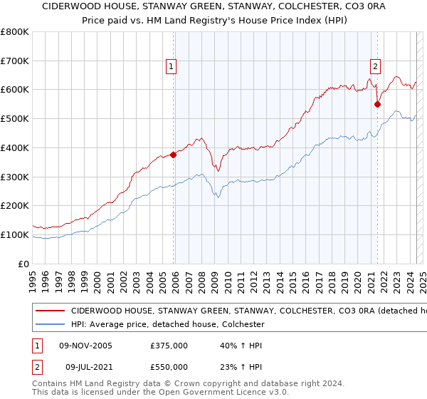 CIDERWOOD HOUSE, STANWAY GREEN, STANWAY, COLCHESTER, CO3 0RA: Price paid vs HM Land Registry's House Price Index