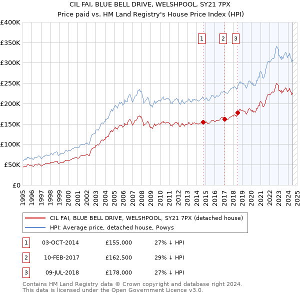 CIL FAI, BLUE BELL DRIVE, WELSHPOOL, SY21 7PX: Price paid vs HM Land Registry's House Price Index