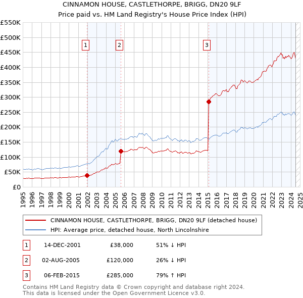 CINNAMON HOUSE, CASTLETHORPE, BRIGG, DN20 9LF: Price paid vs HM Land Registry's House Price Index