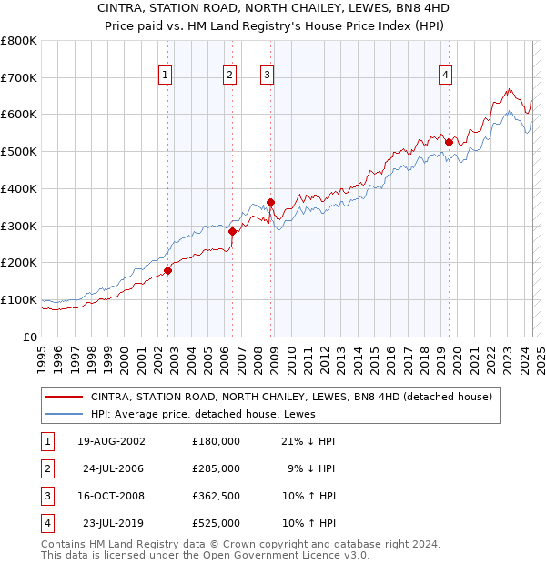 CINTRA, STATION ROAD, NORTH CHAILEY, LEWES, BN8 4HD: Price paid vs HM Land Registry's House Price Index