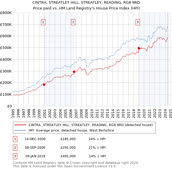 CINTRA, STREATLEY HILL, STREATLEY, READING, RG8 9RD: Price paid vs HM Land Registry's House Price Index