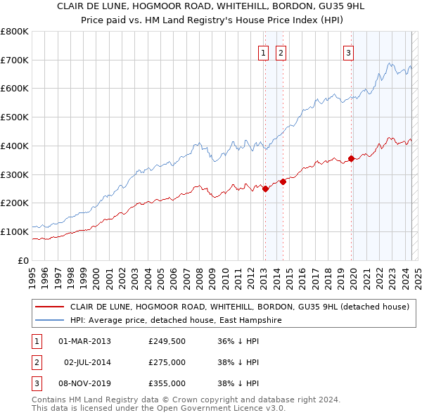 CLAIR DE LUNE, HOGMOOR ROAD, WHITEHILL, BORDON, GU35 9HL: Price paid vs HM Land Registry's House Price Index